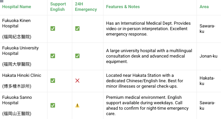 Hospitals Within Fukuoka City